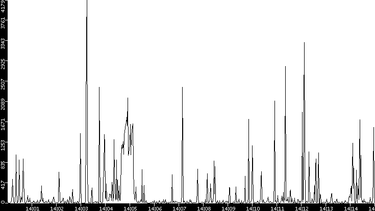 Throughput vs. Time