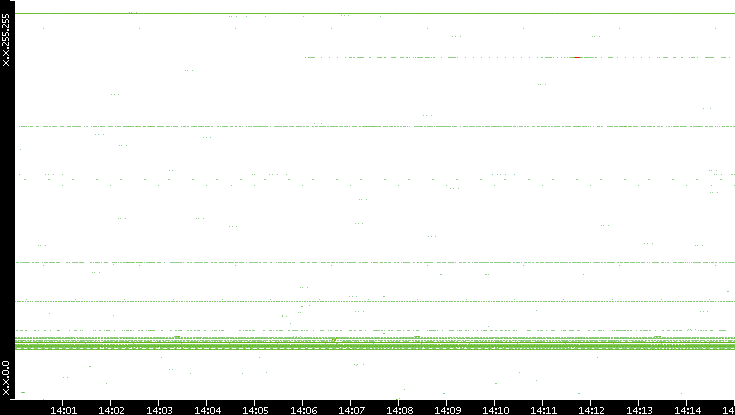 Src. IP vs. Time