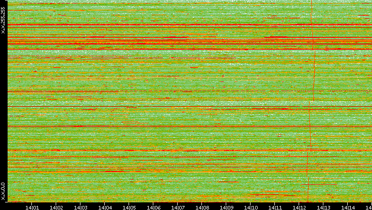 Dest. IP vs. Time