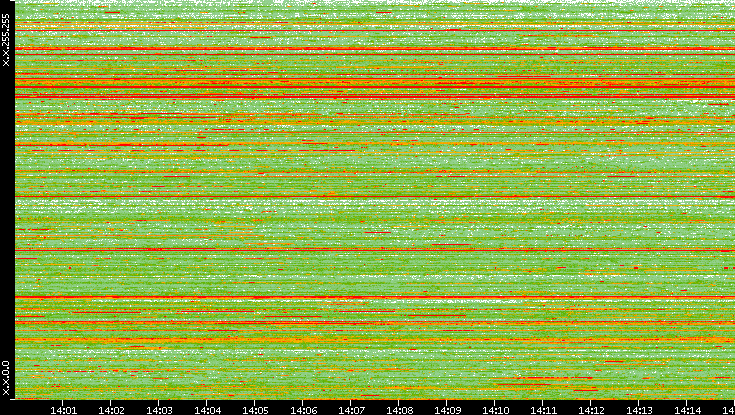 Src. IP vs. Time