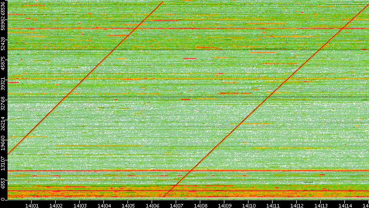 Src. Port vs. Time