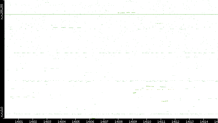 Dest. IP vs. Time