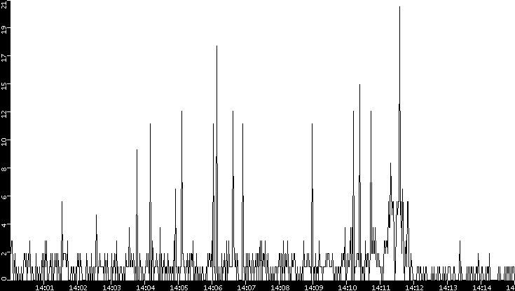 Throughput vs. Time