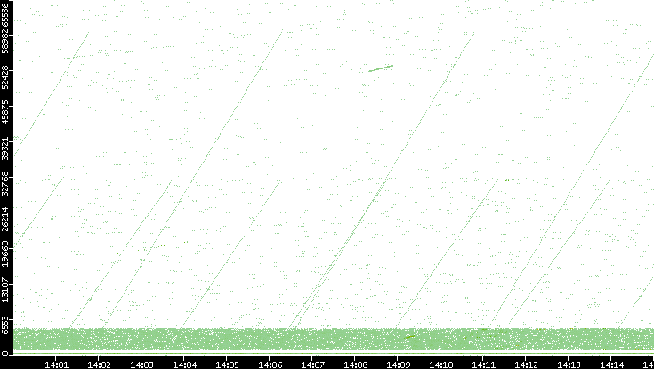 Src. Port vs. Time