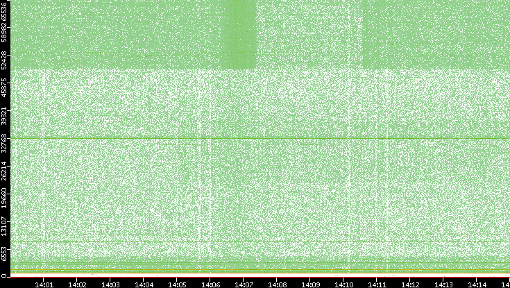 Dest. Port vs. Time