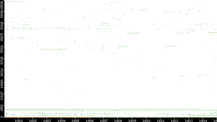 Dest. Port vs. Time