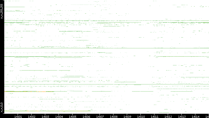 Src. IP vs. Time