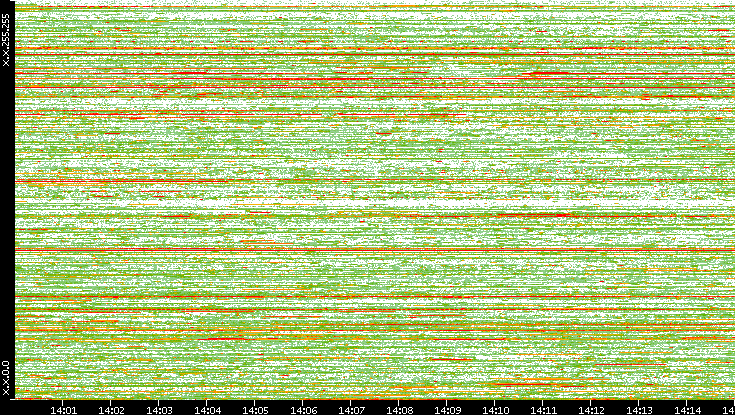 Dest. IP vs. Time