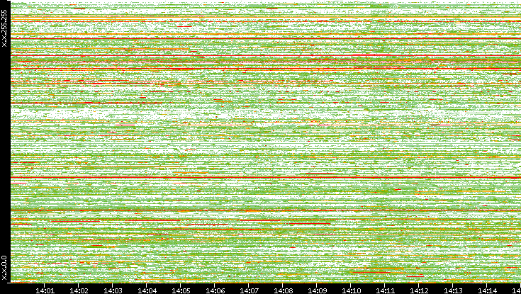 Src. IP vs. Time