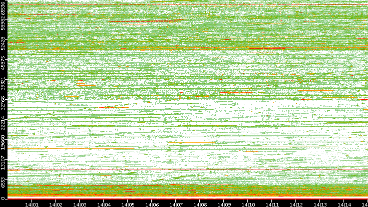 Src. Port vs. Time
