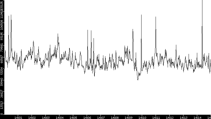 Throughput vs. Time