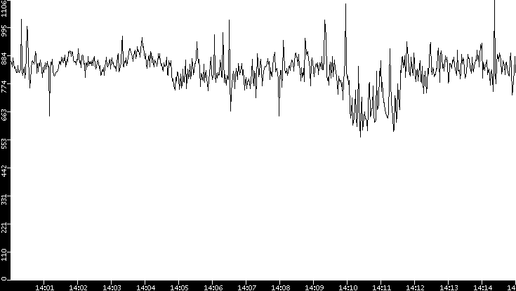 Average Packet Size vs. Time