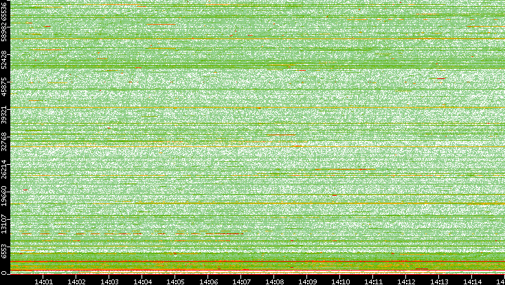 Dest. Port vs. Time