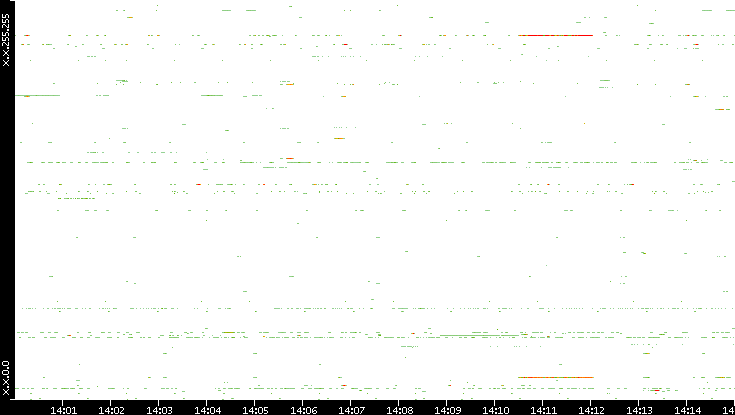 Dest. IP vs. Time