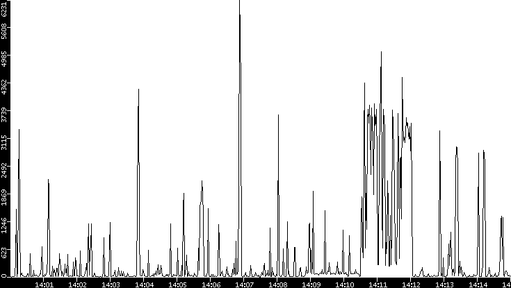Throughput vs. Time