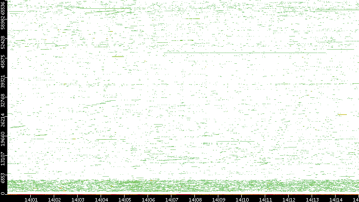 Dest. Port vs. Time