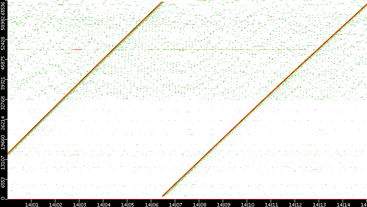 Dest. Port vs. Time