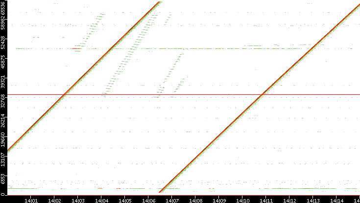 Src. Port vs. Time