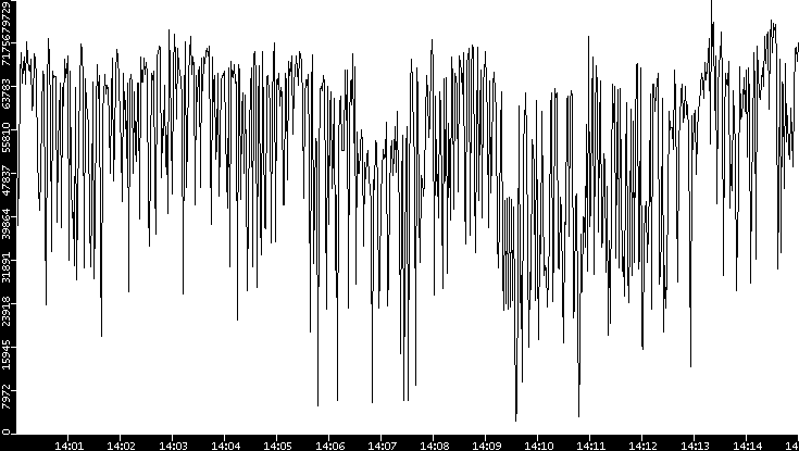 Throughput vs. Time