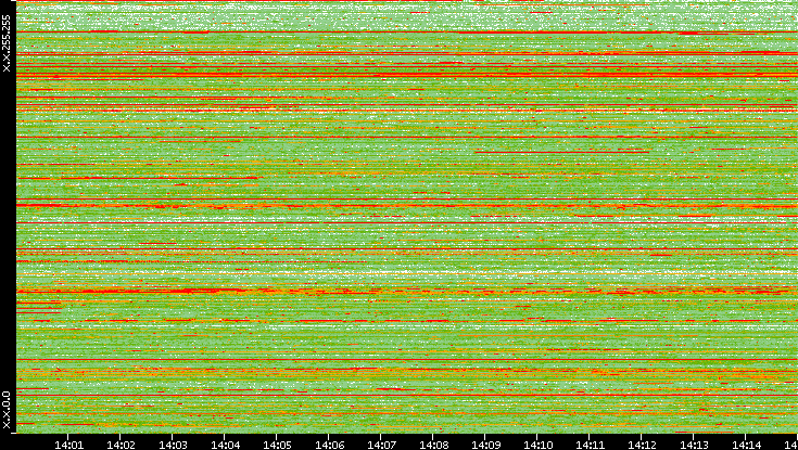 Src. IP vs. Time