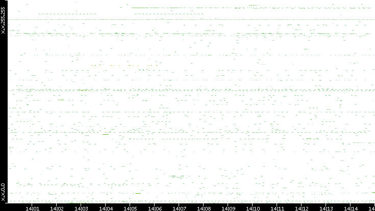 Src. IP vs. Time
