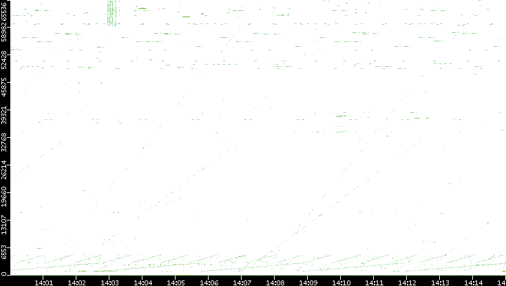 Src. Port vs. Time