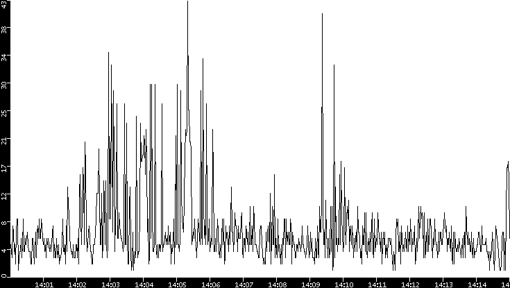 Throughput vs. Time