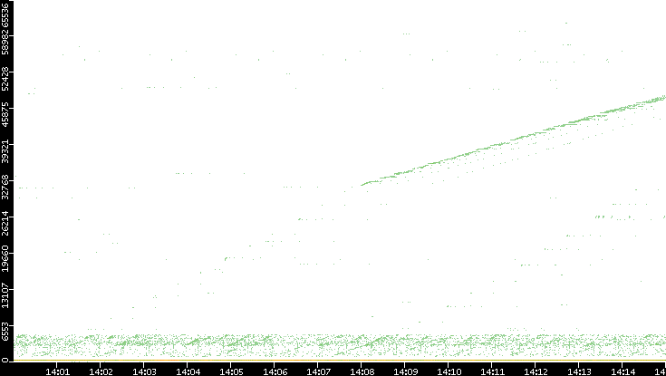 Dest. Port vs. Time