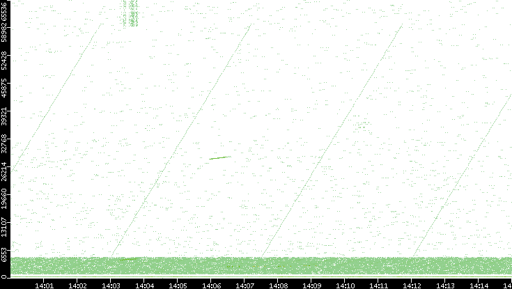 Src. Port vs. Time