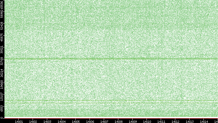Src. Port vs. Time