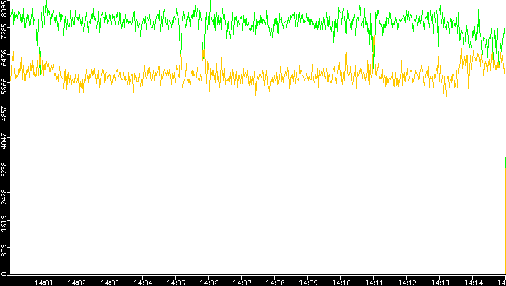 Entropy of Port vs. Time