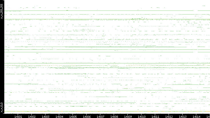 Src. IP vs. Time