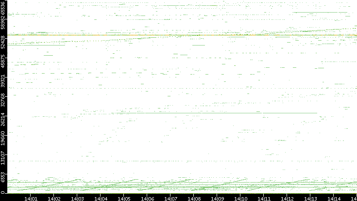 Src. Port vs. Time