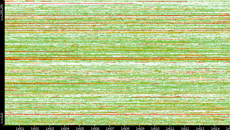 Dest. IP vs. Time