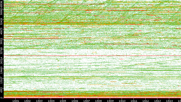 Dest. Port vs. Time