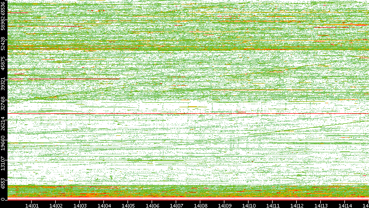 Src. Port vs. Time