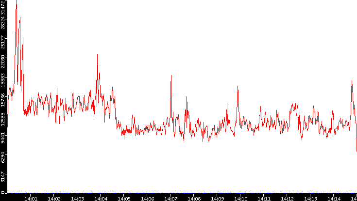 Nb. of Packets vs. Time