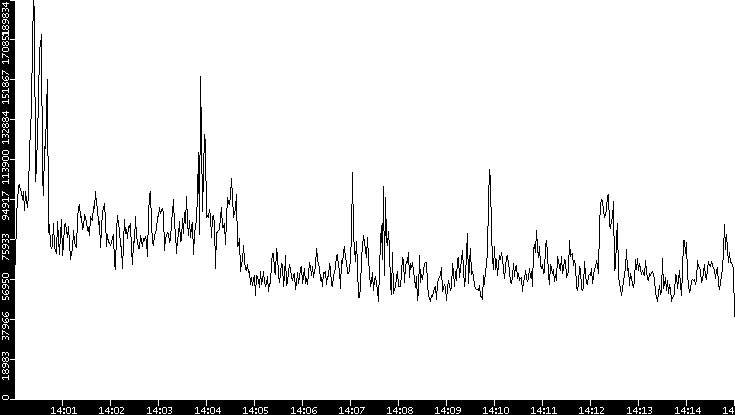 Throughput vs. Time