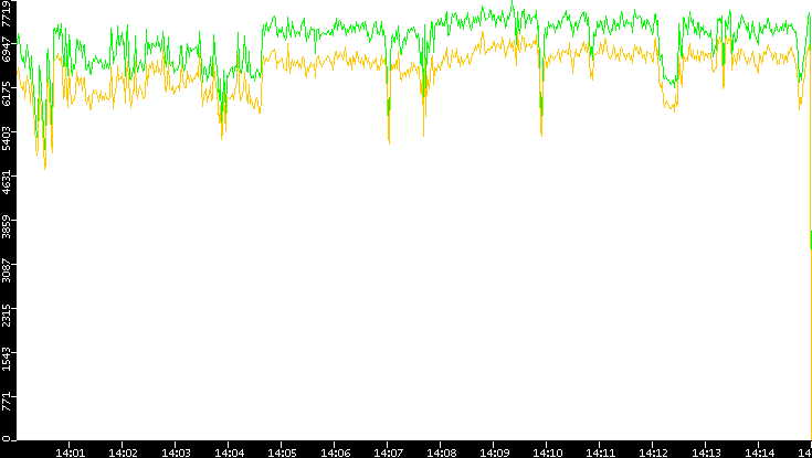 Entropy of Port vs. Time