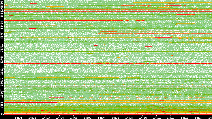 Dest. Port vs. Time
