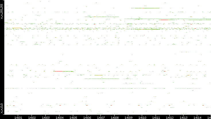 Dest. IP vs. Time