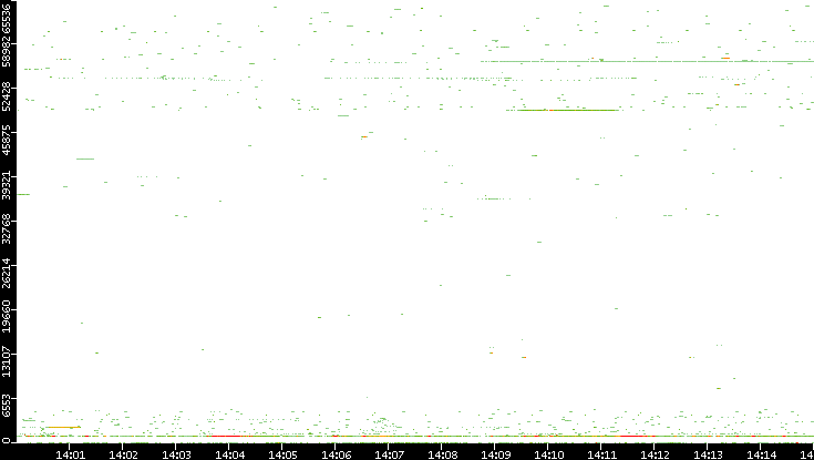 Src. Port vs. Time