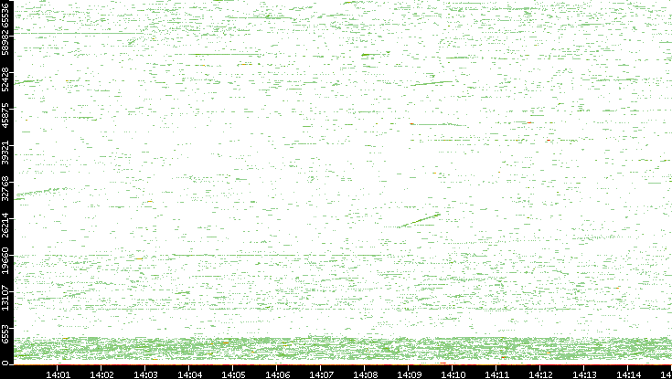 Dest. Port vs. Time