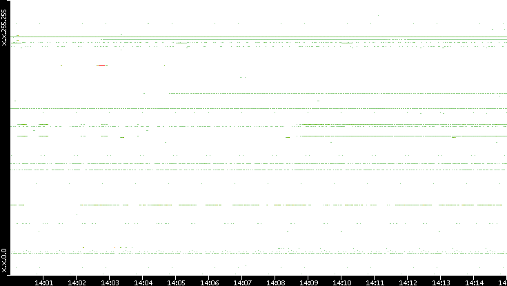 Dest. IP vs. Time