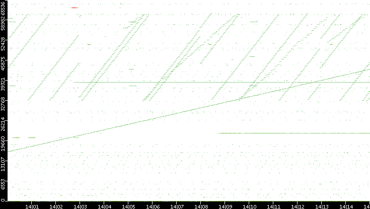 Dest. Port vs. Time