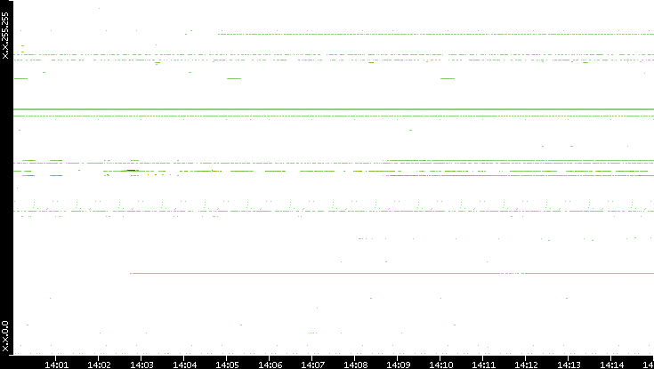Src. IP vs. Time