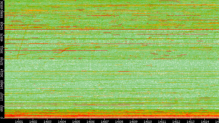 Dest. Port vs. Time