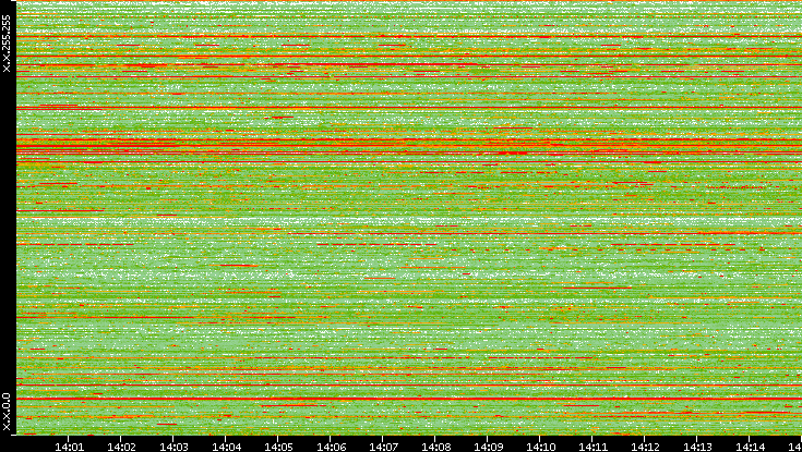 Src. IP vs. Time