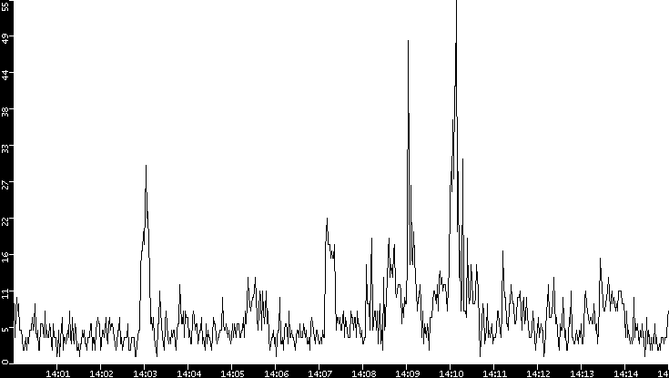Throughput vs. Time