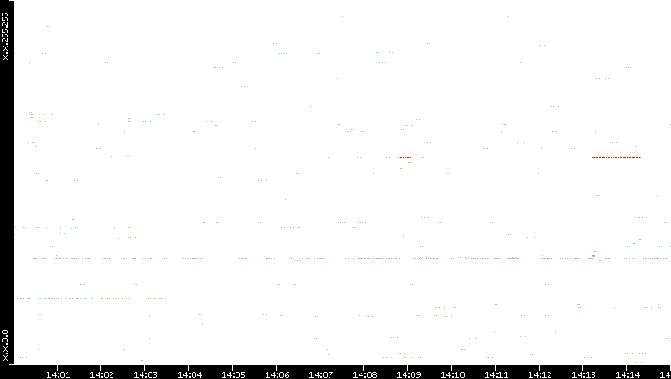 Src. IP vs. Time